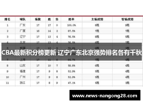 CBA最新积分榜更新 辽宁广东北京强势排名各有千秋